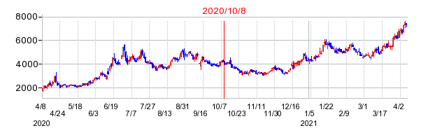 2020年10月8日 15:02前後のの株価チャート